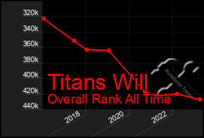 Total Graph of Titans Will