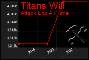 Total Graph of Titans Will