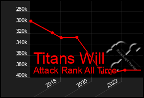 Total Graph of Titans Will