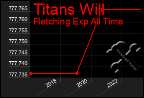 Total Graph of Titans Will