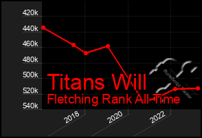 Total Graph of Titans Will