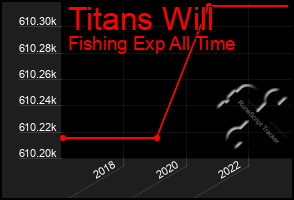 Total Graph of Titans Will