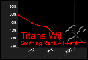 Total Graph of Titans Will