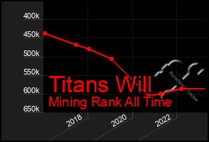 Total Graph of Titans Will