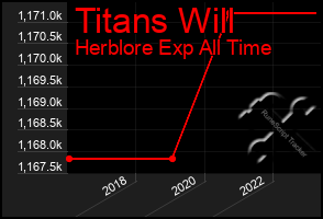 Total Graph of Titans Will