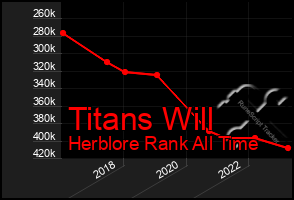 Total Graph of Titans Will