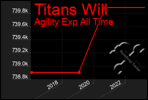 Total Graph of Titans Will