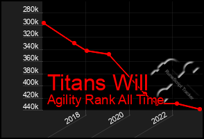 Total Graph of Titans Will