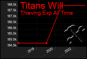 Total Graph of Titans Will