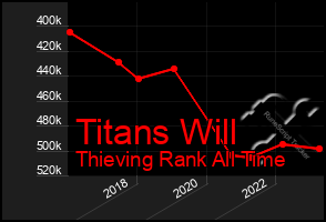 Total Graph of Titans Will