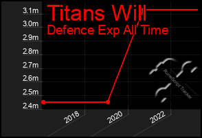 Total Graph of Titans Will