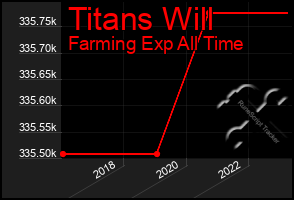 Total Graph of Titans Will