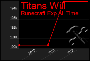 Total Graph of Titans Will