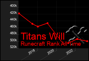 Total Graph of Titans Will