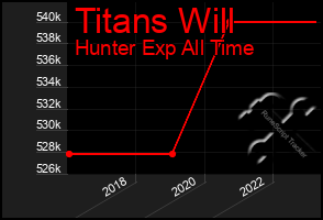 Total Graph of Titans Will