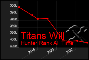 Total Graph of Titans Will