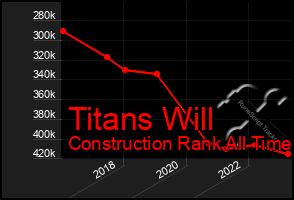 Total Graph of Titans Will