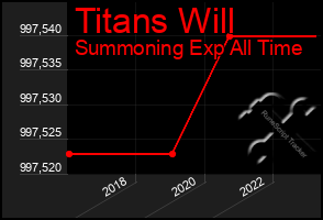 Total Graph of Titans Will