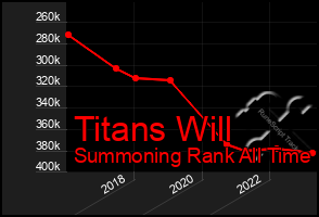 Total Graph of Titans Will