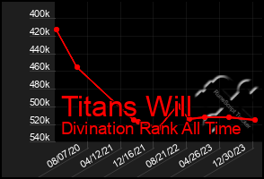 Total Graph of Titans Will