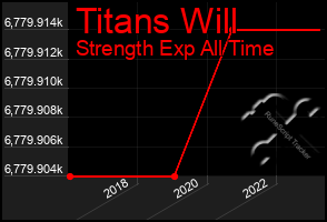 Total Graph of Titans Will