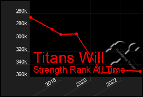 Total Graph of Titans Will