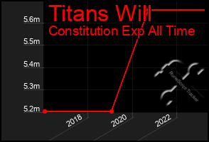 Total Graph of Titans Will