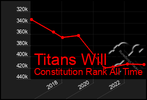 Total Graph of Titans Will