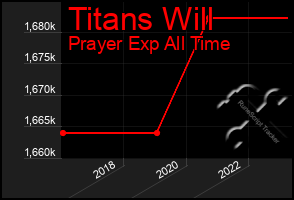 Total Graph of Titans Will