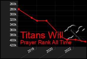 Total Graph of Titans Will