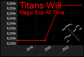 Total Graph of Titans Will