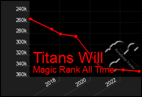 Total Graph of Titans Will