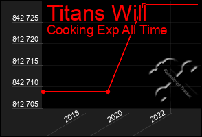 Total Graph of Titans Will