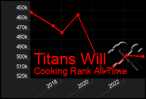 Total Graph of Titans Will