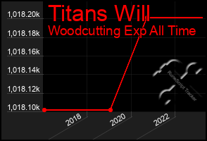 Total Graph of Titans Will