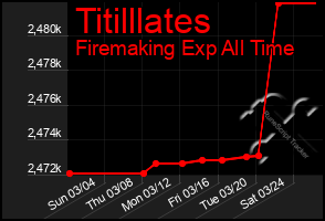 Total Graph of Titilllates