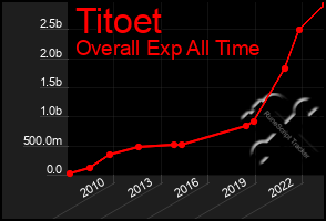 Total Graph of Titoet