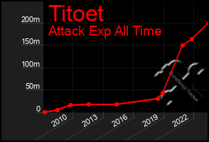 Total Graph of Titoet