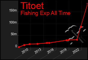 Total Graph of Titoet