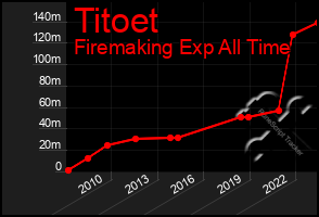 Total Graph of Titoet