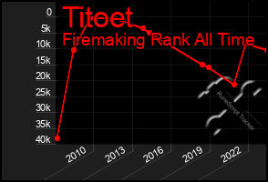 Total Graph of Titoet