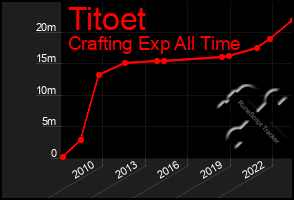 Total Graph of Titoet