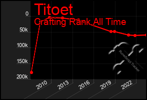 Total Graph of Titoet