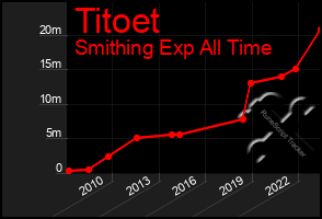 Total Graph of Titoet