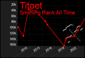 Total Graph of Titoet