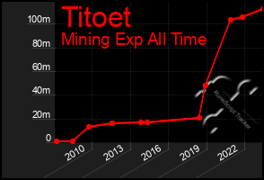 Total Graph of Titoet