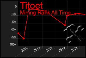 Total Graph of Titoet