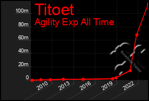 Total Graph of Titoet