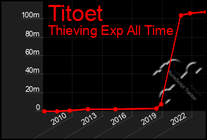 Total Graph of Titoet