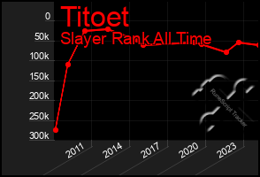 Total Graph of Titoet